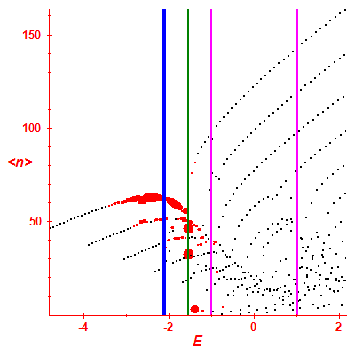 Peres lattice <N>